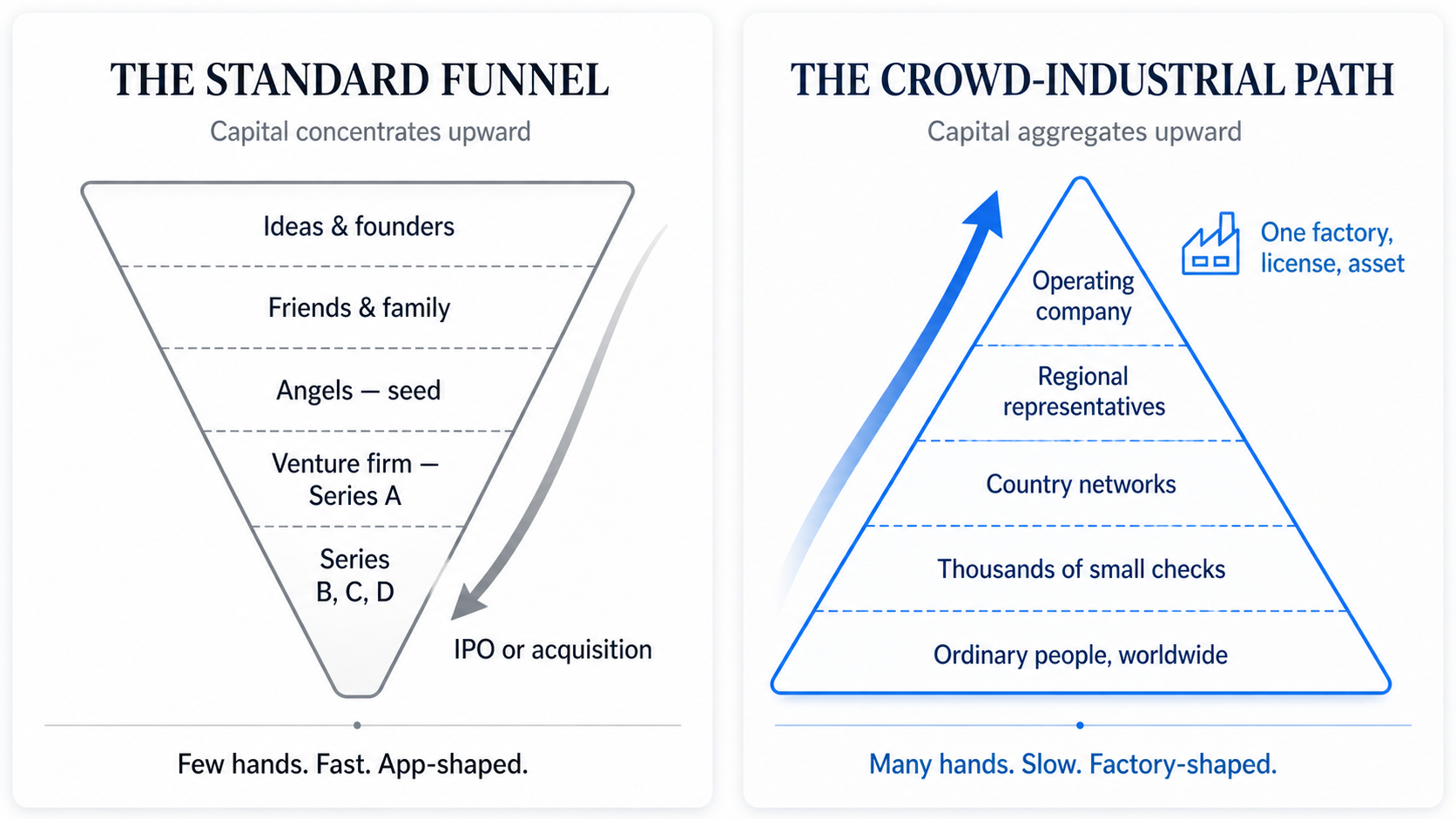 The standard funnel vs The crowd-industrial path — capital structure comparison
